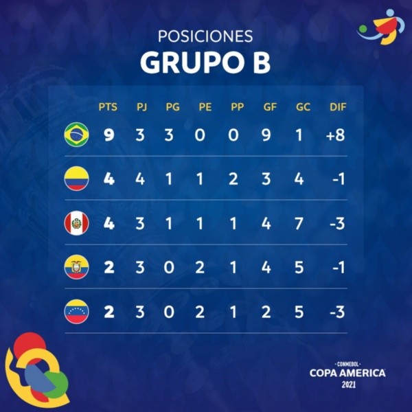 Grupo B. Foto: @CopaAmerica
